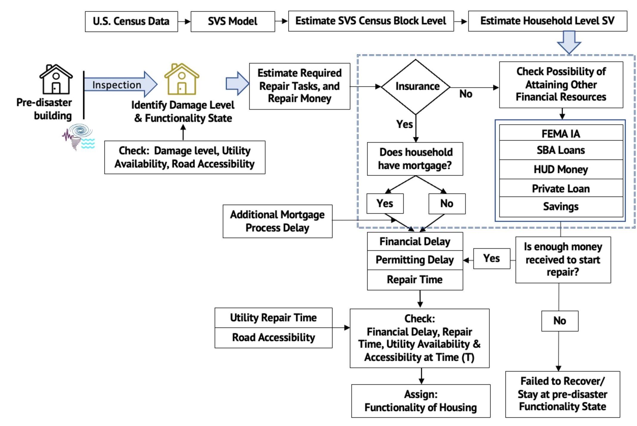 Housing Functionality Restoration Framework
